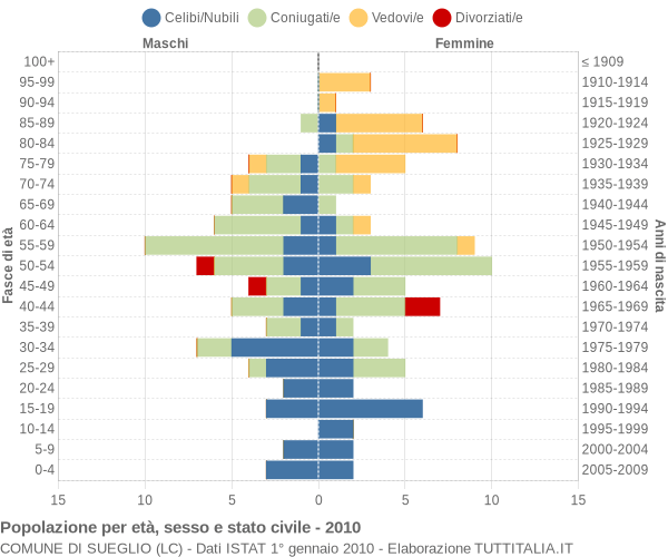 Grafico Popolazione per età, sesso e stato civile Comune di Sueglio (LC)