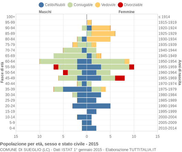 Grafico Popolazione per età, sesso e stato civile Comune di Sueglio (LC)