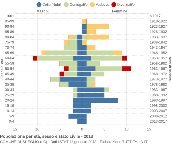 Grafico Popolazione per età, sesso e stato civile Comune di Sueglio (LC)