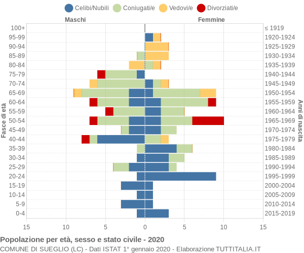 Grafico Popolazione per età, sesso e stato civile Comune di Sueglio (LC)