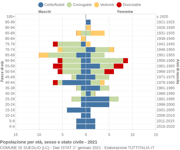 Grafico Popolazione per età, sesso e stato civile Comune di Sueglio (LC)