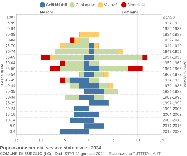 Grafico Popolazione per età, sesso e stato civile Comune di Sueglio (LC)