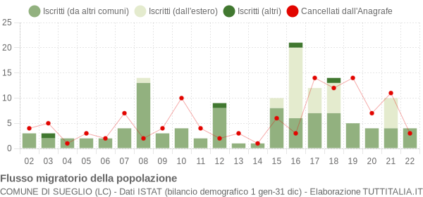 Flussi migratori della popolazione Comune di Sueglio (LC)