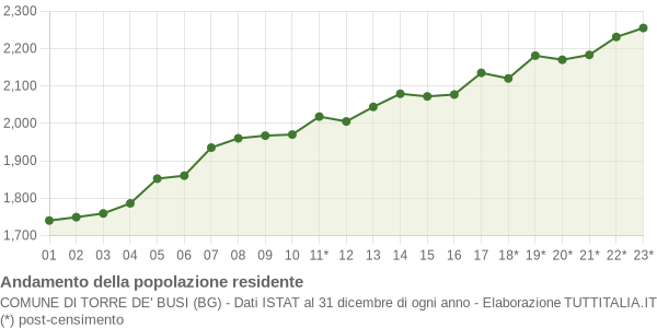 Andamento popolazione Comune di Torre de' Busi (BG)