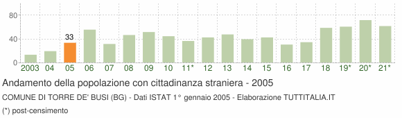 Grafico andamento popolazione stranieri Comune di Torre de' Busi (BG)