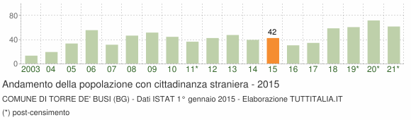 Grafico andamento popolazione stranieri Comune di Torre de' Busi (BG)