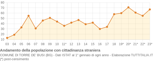 Andamento popolazione stranieri Comune di Torre de' Busi (BG)