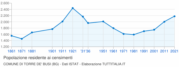 Grafico andamento storico popolazione Comune di Torre de' Busi (BG)