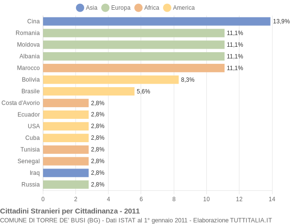 Grafico cittadinanza stranieri - Torre de' Busi 2011
