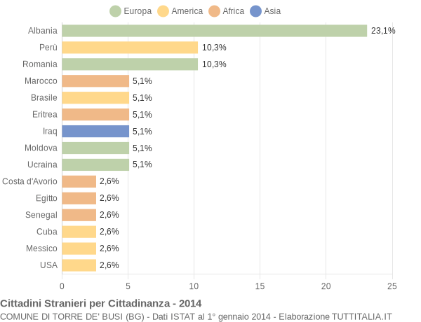 Grafico cittadinanza stranieri - Torre de' Busi 2014