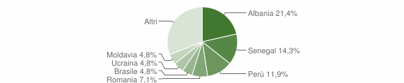 Grafico cittadinanza stranieri - Torre de' Busi 2015