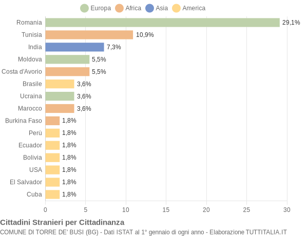 Grafico cittadinanza stranieri - Torre de' Busi 2022