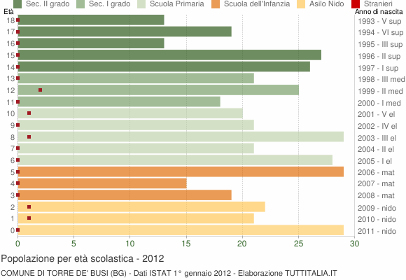 Grafico Popolazione in età scolastica - Torre de' Busi 2012