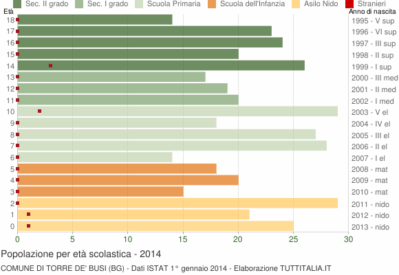 Grafico Popolazione in età scolastica - Torre de' Busi 2014