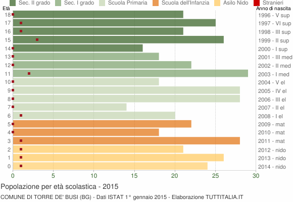 Grafico Popolazione in età scolastica - Torre de' Busi 2015