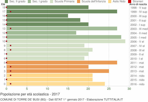 Grafico Popolazione in età scolastica - Torre de' Busi 2017
