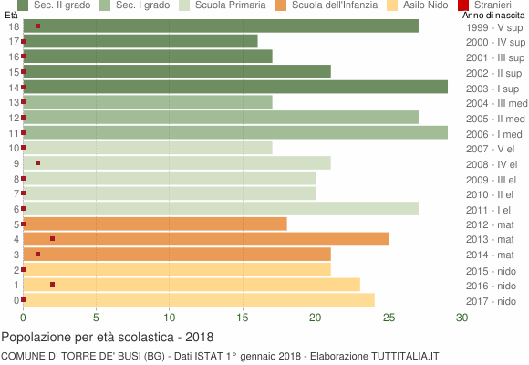 Grafico Popolazione in età scolastica - Torre de' Busi 2018