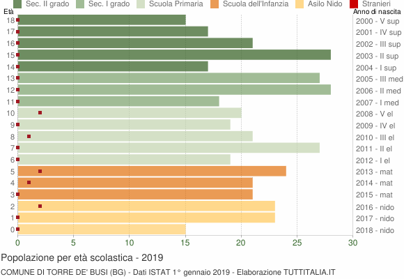 Grafico Popolazione in età scolastica - Torre de' Busi 2019