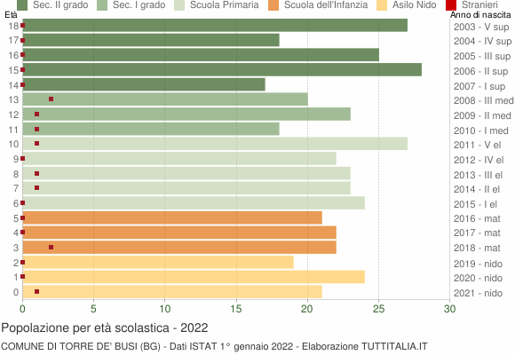 Grafico Popolazione in età scolastica - Torre de' Busi 2022