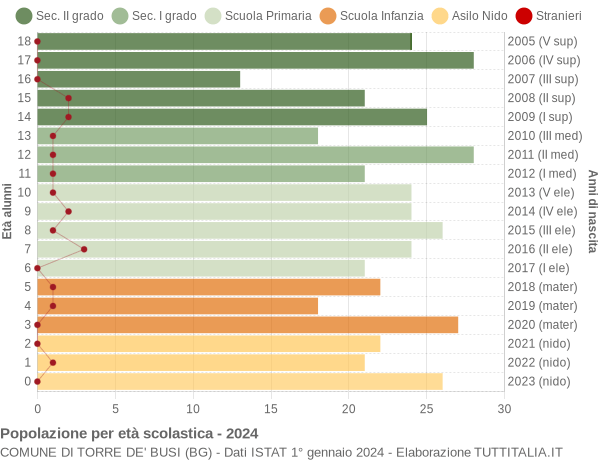 Grafico Popolazione in età scolastica - Torre de' Busi 2024