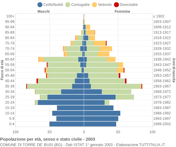 Grafico Popolazione per età, sesso e stato civile Comune di Torre de' Busi (BG)