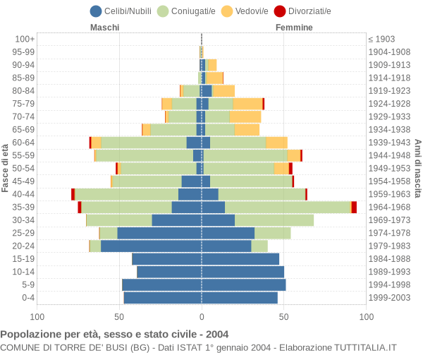 Grafico Popolazione per età, sesso e stato civile Comune di Torre de' Busi (BG)