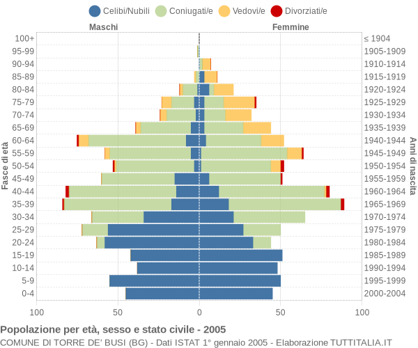 Grafico Popolazione per età, sesso e stato civile Comune di Torre de' Busi (BG)