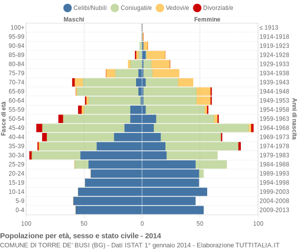 Grafico Popolazione per età, sesso e stato civile Comune di Torre de' Busi (BG)