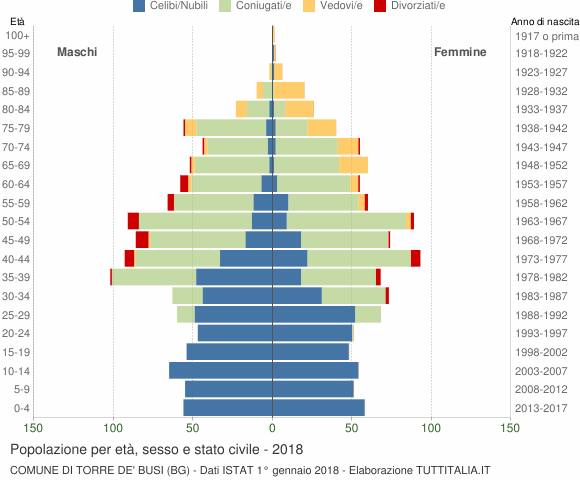 Grafico Popolazione per età, sesso e stato civile Comune di Torre de' Busi (BG)
