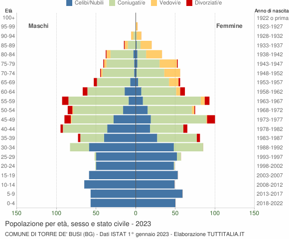 Grafico Popolazione per età, sesso e stato civile Comune di Torre de' Busi (BG)