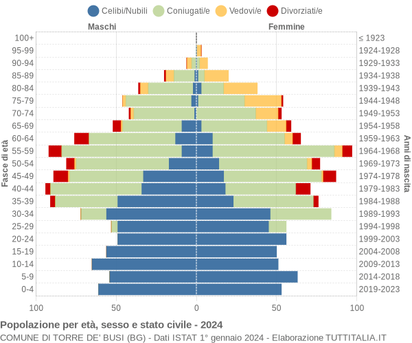 Grafico Popolazione per età, sesso e stato civile Comune di Torre de' Busi (BG)