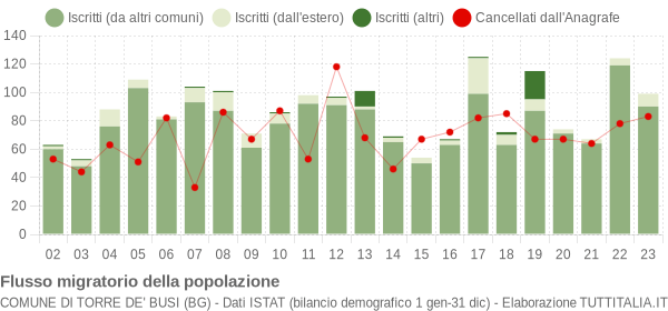 Flussi migratori della popolazione Comune di Torre de' Busi (BG)