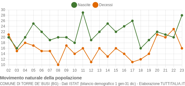 Grafico movimento naturale della popolazione Comune di Torre de' Busi (BG)