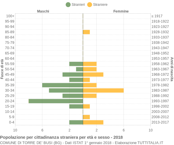 Grafico cittadini stranieri - Torre de' Busi 2018