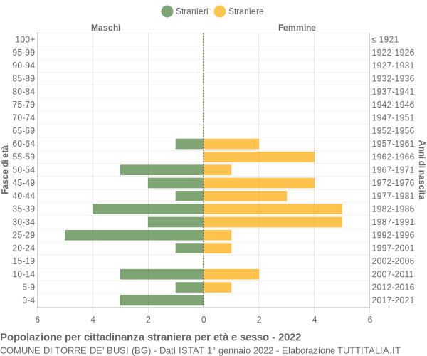 Grafico cittadini stranieri - Torre de' Busi 2022