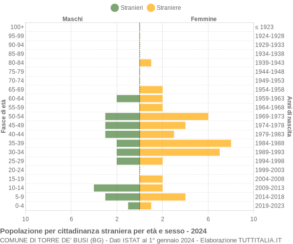 Grafico cittadini stranieri - Torre de' Busi 2024