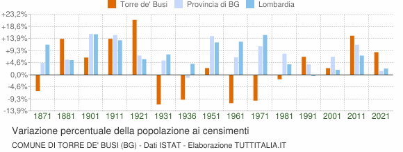 Grafico variazione percentuale della popolazione Comune di Torre de' Busi (BG)