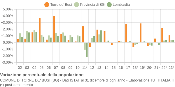 Variazione percentuale della popolazione Comune di Torre de' Busi (BG)