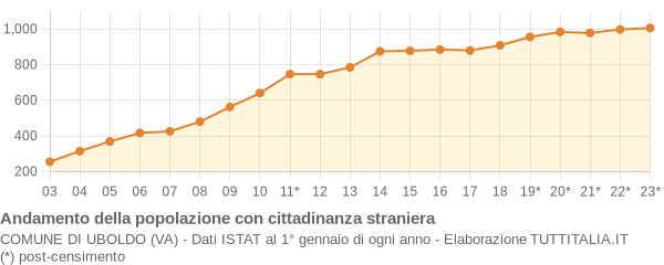 Andamento popolazione stranieri Comune di Uboldo (VA)