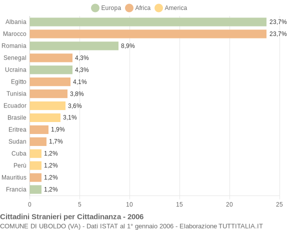 Grafico cittadinanza stranieri - Uboldo 2006