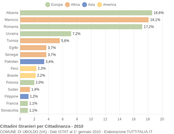 Grafico cittadinanza stranieri - Uboldo 2010