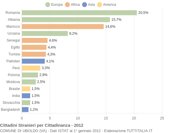 Grafico cittadinanza stranieri - Uboldo 2012