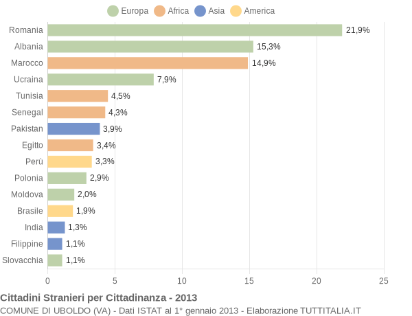 Grafico cittadinanza stranieri - Uboldo 2013
