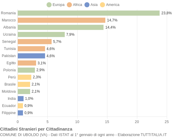 Grafico cittadinanza stranieri - Uboldo 2014