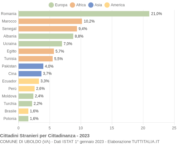 Grafico cittadinanza stranieri - Uboldo 2023