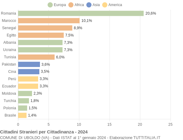 Grafico cittadinanza stranieri - Uboldo 2024