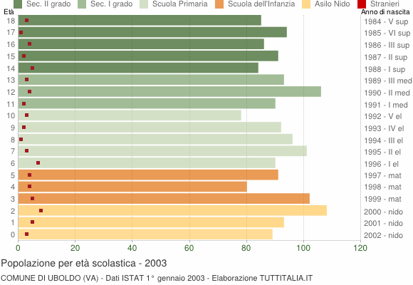 Grafico Popolazione in età scolastica - Uboldo 2003