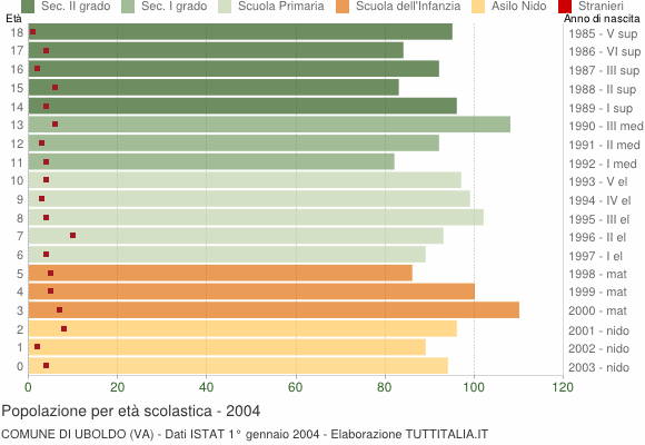 Grafico Popolazione in età scolastica - Uboldo 2004