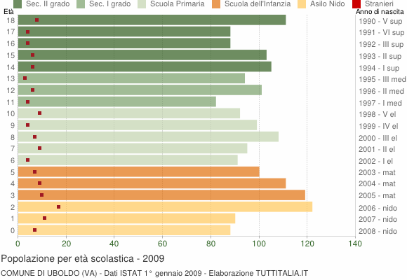 Grafico Popolazione in età scolastica - Uboldo 2009