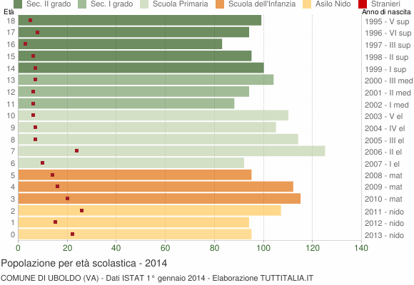 Grafico Popolazione in età scolastica - Uboldo 2014